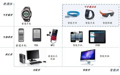 可穿戴設(shè)備:醫(yī)療設(shè)備投資新寵